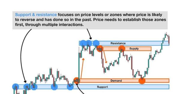 فرق حمایت و مقاومت باعرضه و تقاضا