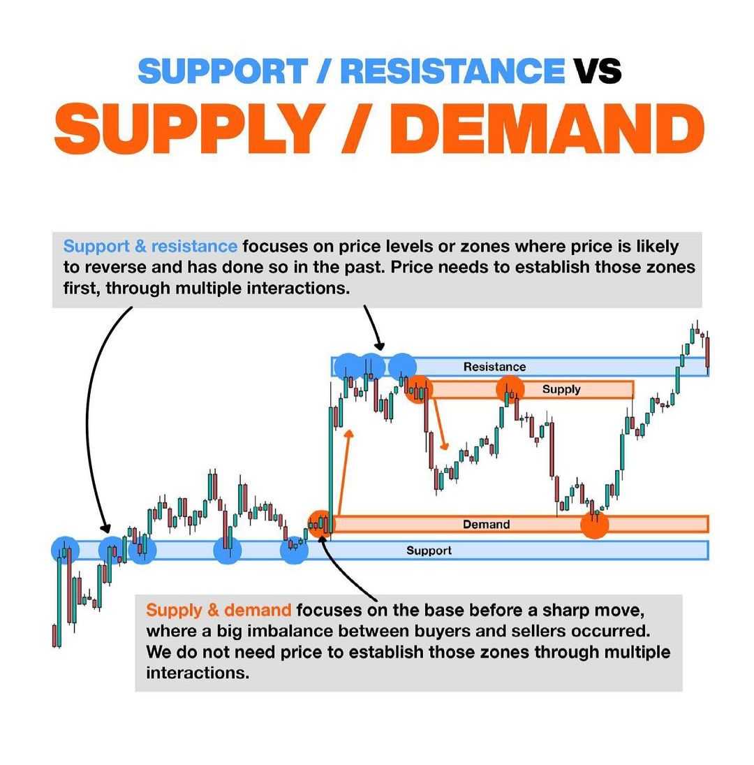 فرق حمایت و مقاومت باعرضه و تقاضا