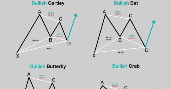 الگوهای هارمونیک صعودی (Bullish Harmonic Patterns)