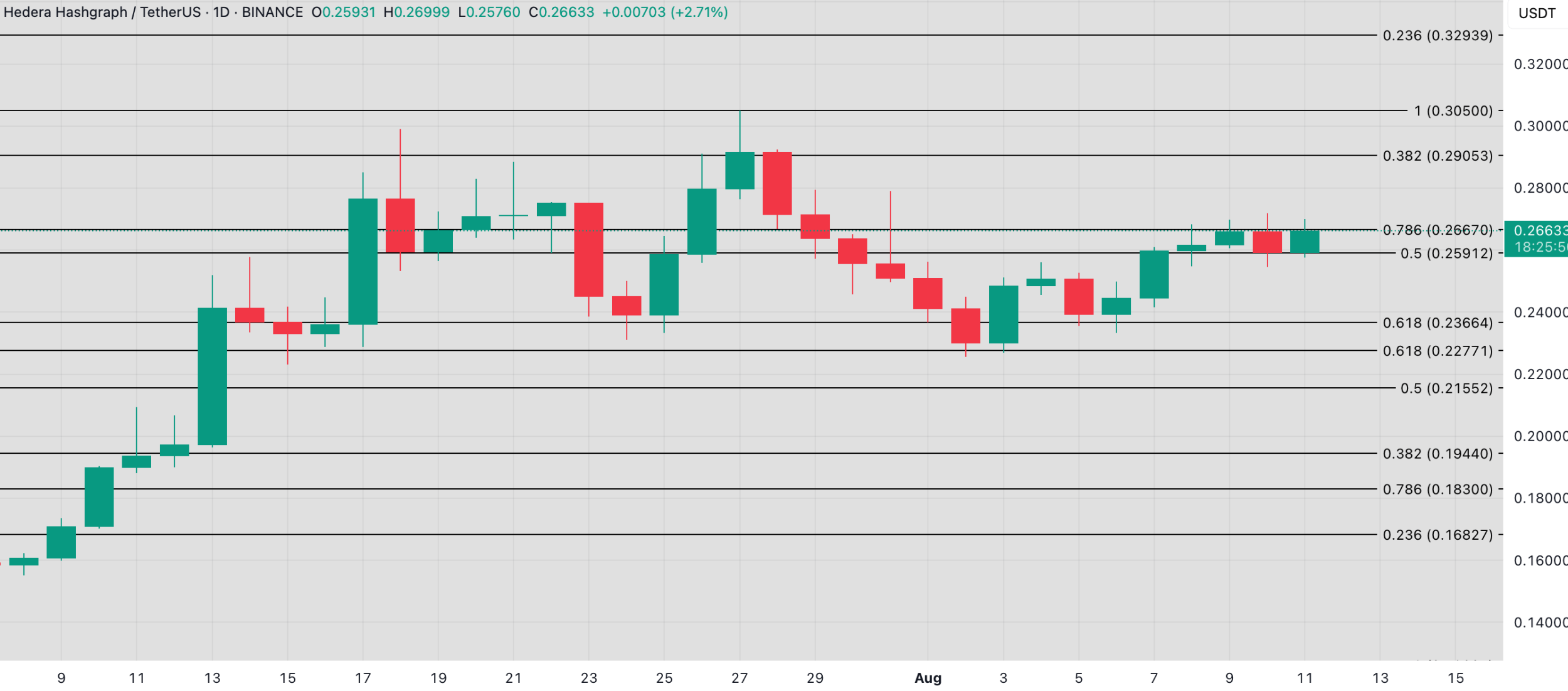 تحلیل هدرا  (HBAR) – تایم‌فریم روزانه