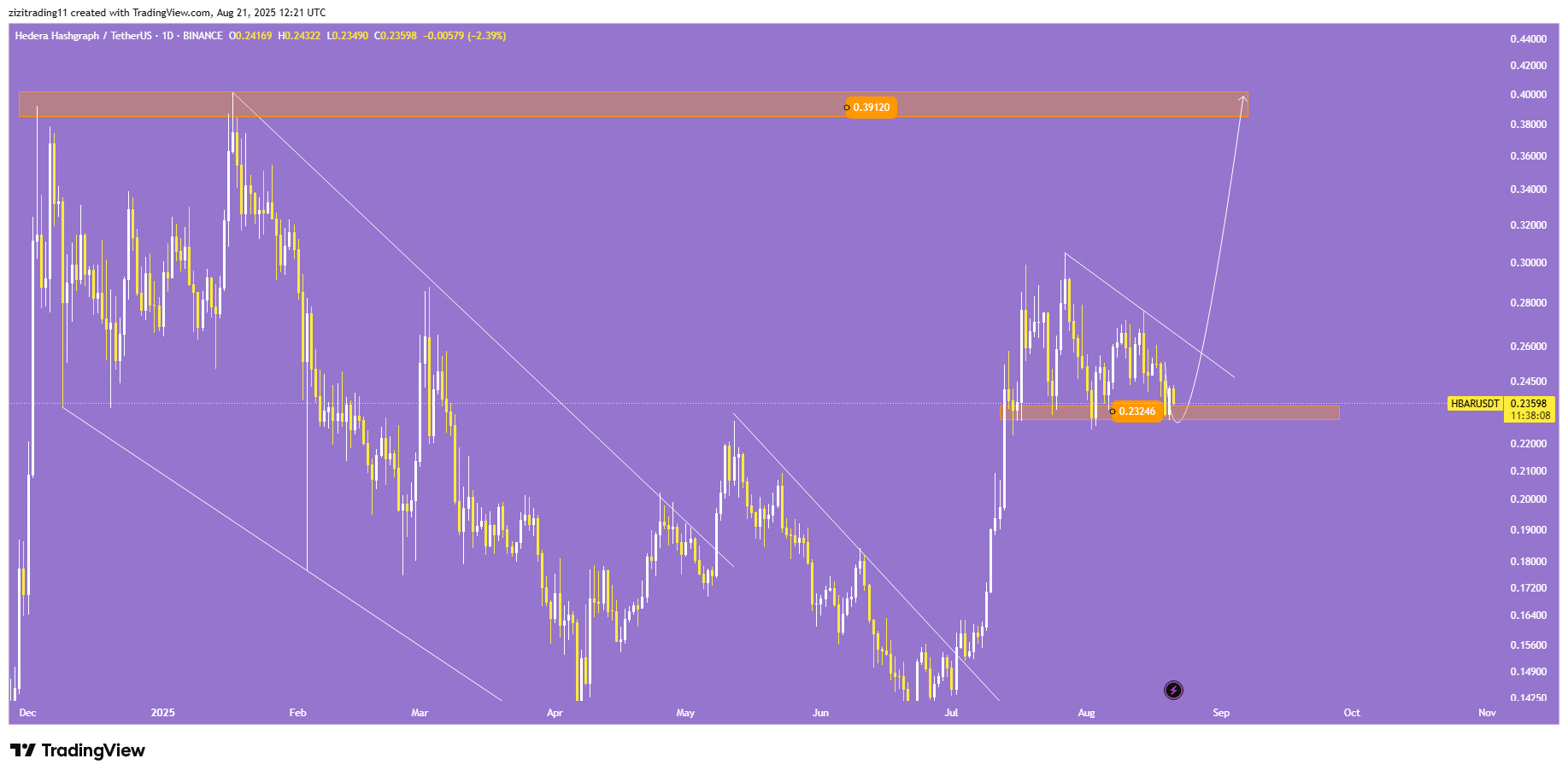 ورود روی حمایت