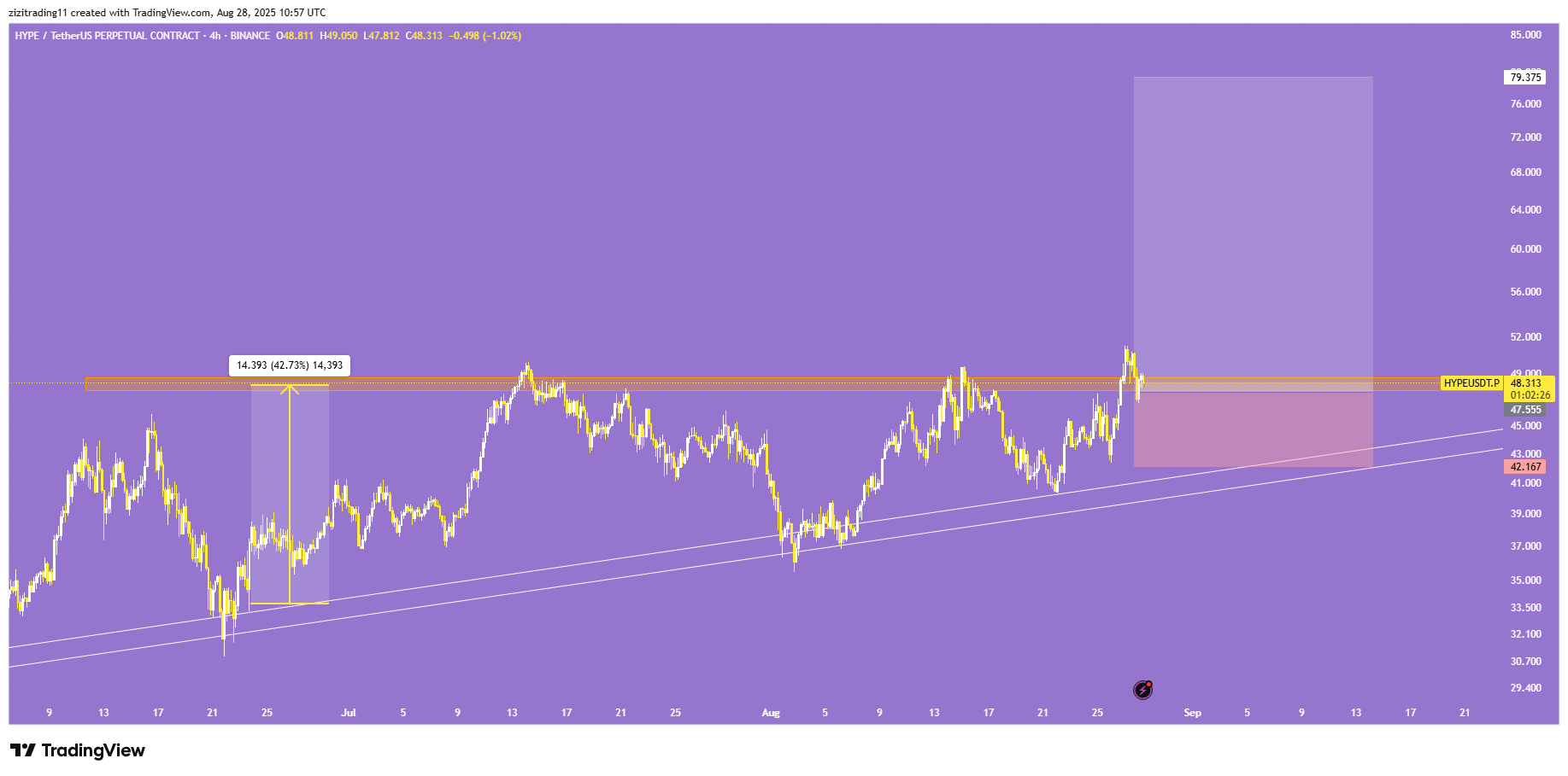 شروع یک صعود تازه