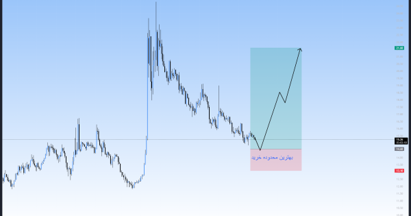 پایان اصلاح قیمت، سیگنال رایگان