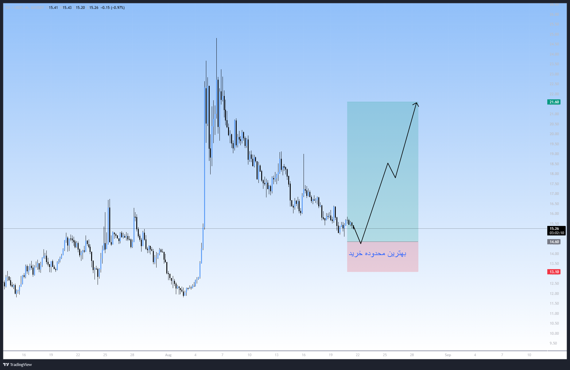 پایان اصلاح قیمت، سیگنال رایگان