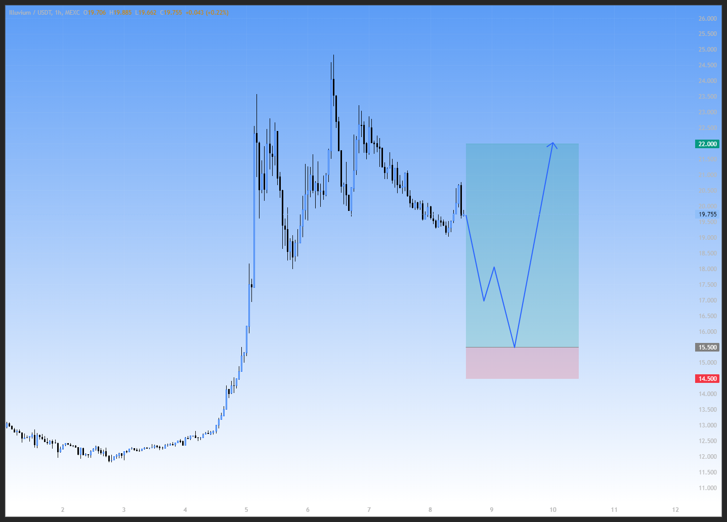 روند صعودی فوق العاده، سیگنال رایگان