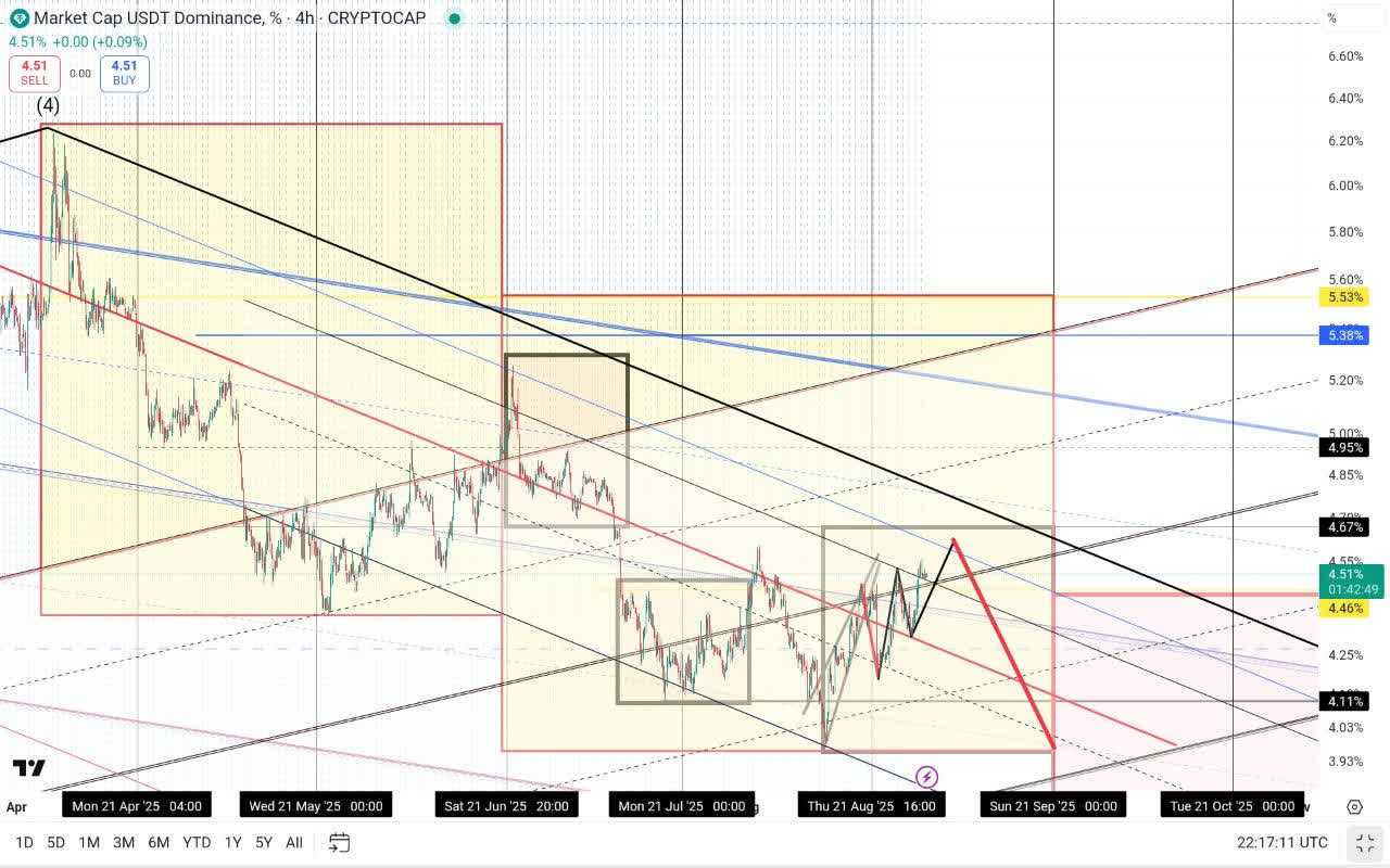 موج ۵ نزولی در تتر و موج ۵ صعودی در آلتکوین ها