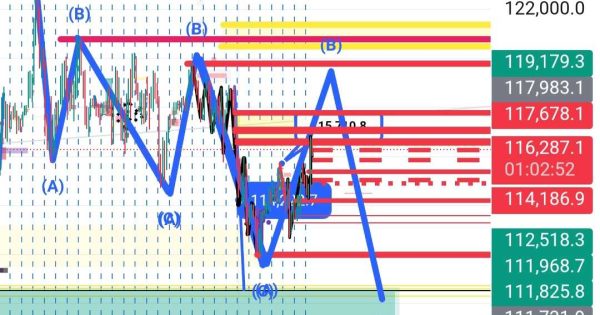 تحلیل میان مدت بیت کوین