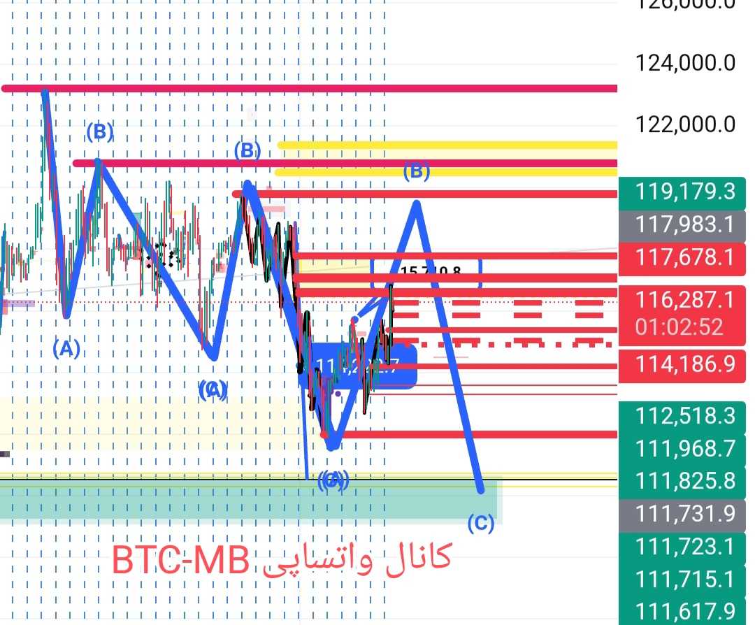تحلیل میان مدت بیت کوین