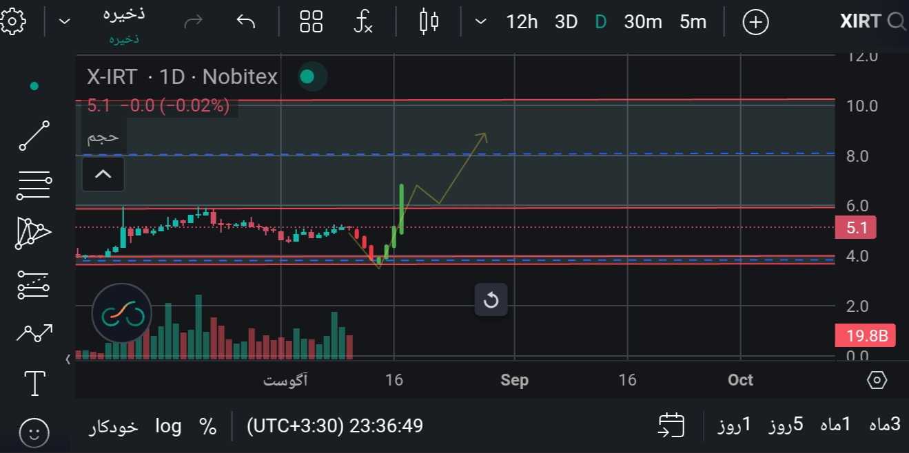 صعودی شدن ایکس امپایر کجاست