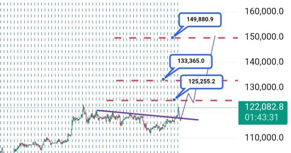 آماده اوج گرفتن بیت کوین تا۱۵۰۰۰۰دلار
