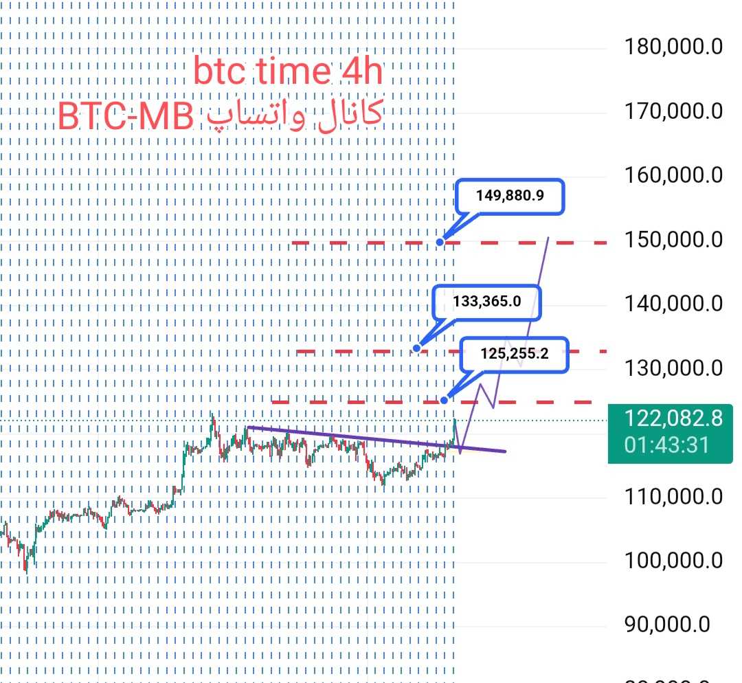 آماده اوج گرفتن بیت کوین تا۱۵۰۰۰۰دلار