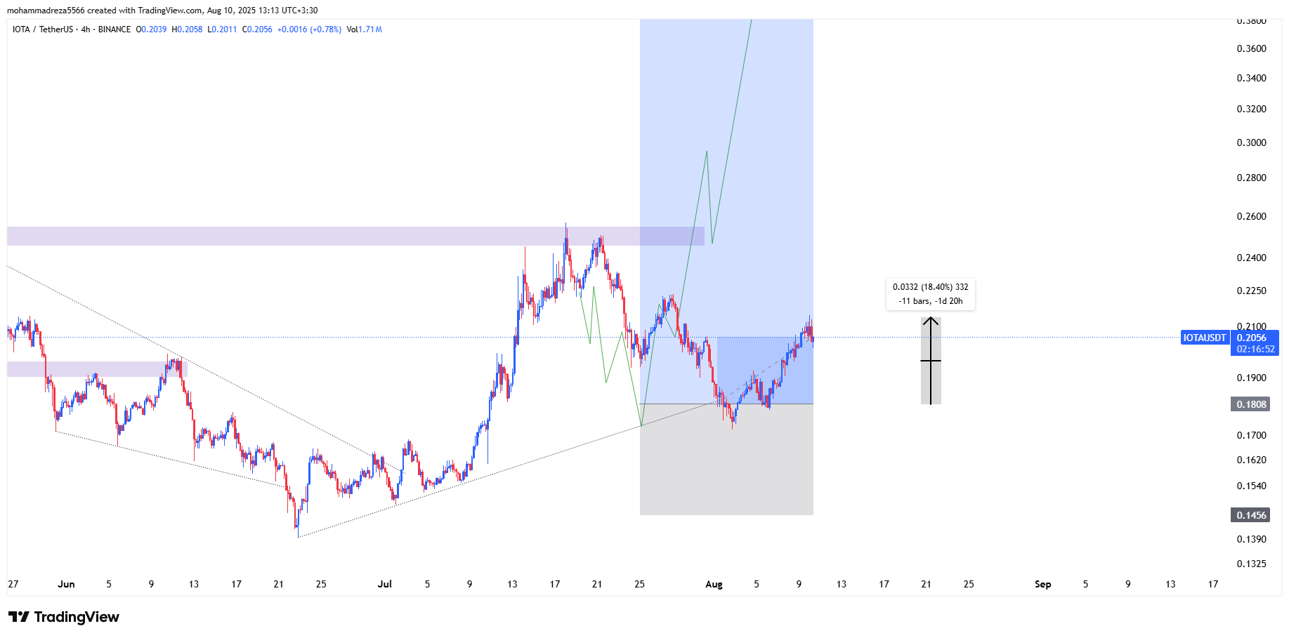 سود ۳۰۰ درصدی با لوریج