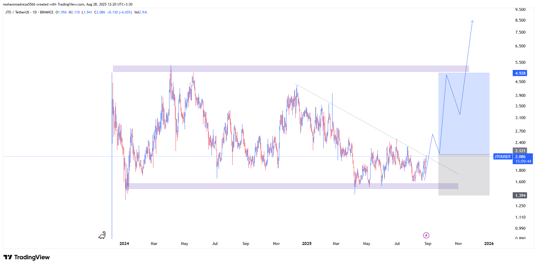 در آستانه تایید روند صعودی