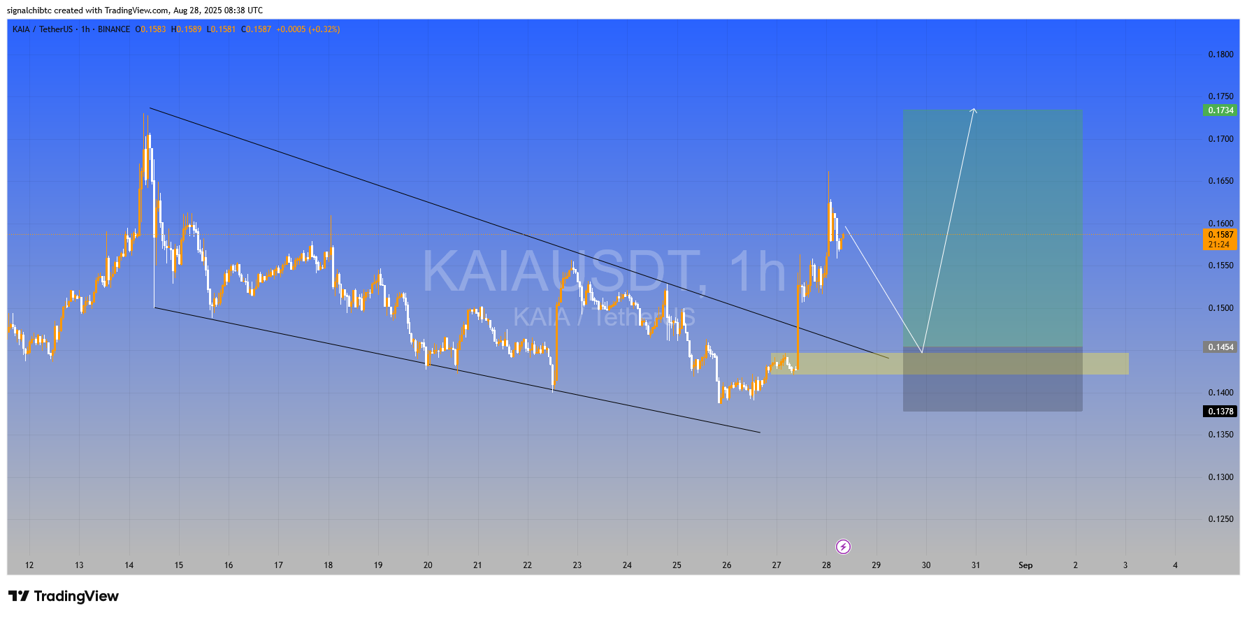 ورود روی حمایت
