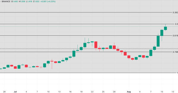 تحلیل LDO – تایم‌فریم روزانه