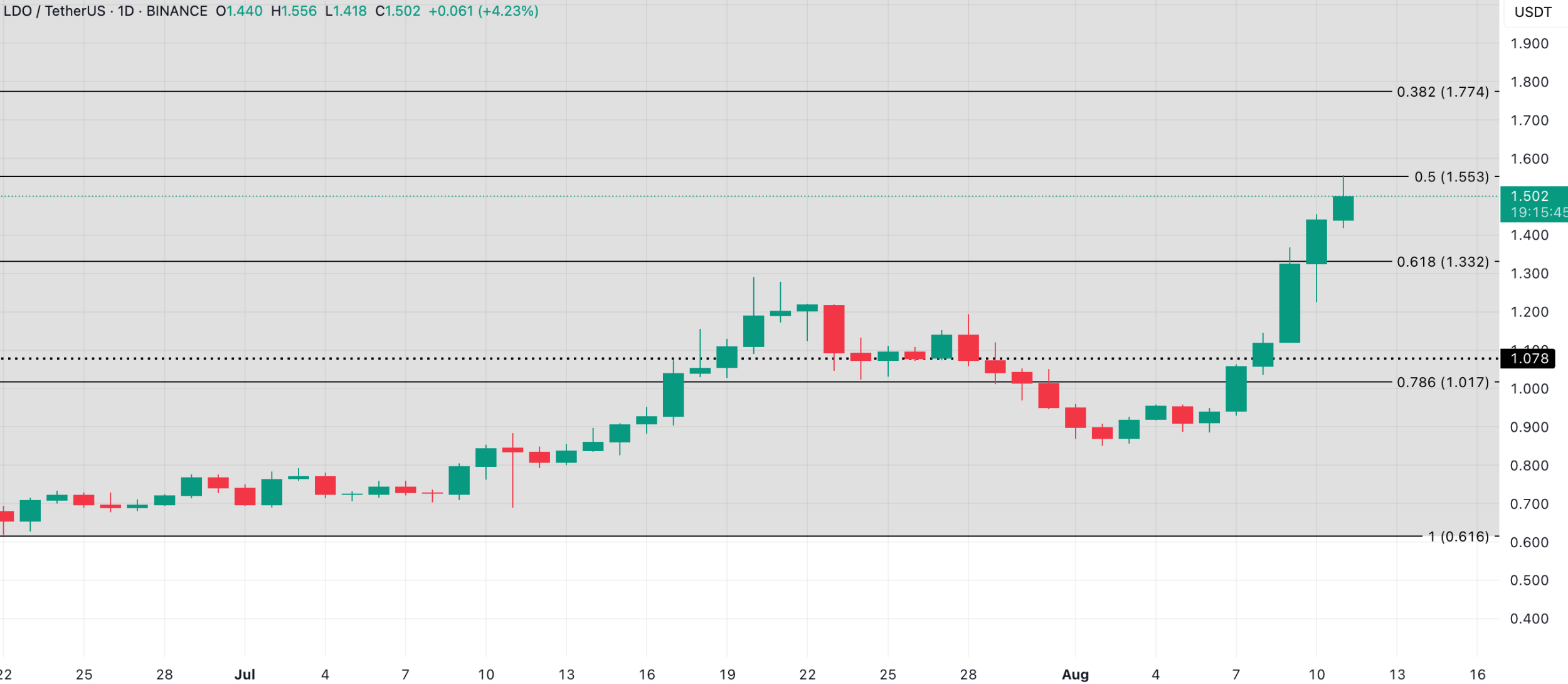 تحلیل LDO – تایم‌فریم روزانه