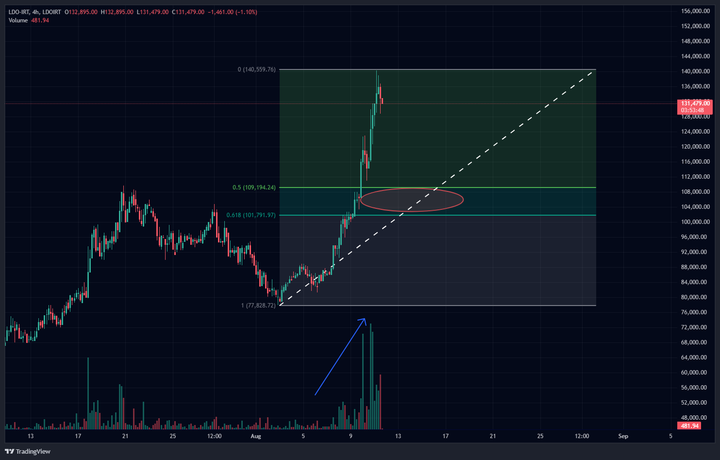 لیدو دائو (LDO)