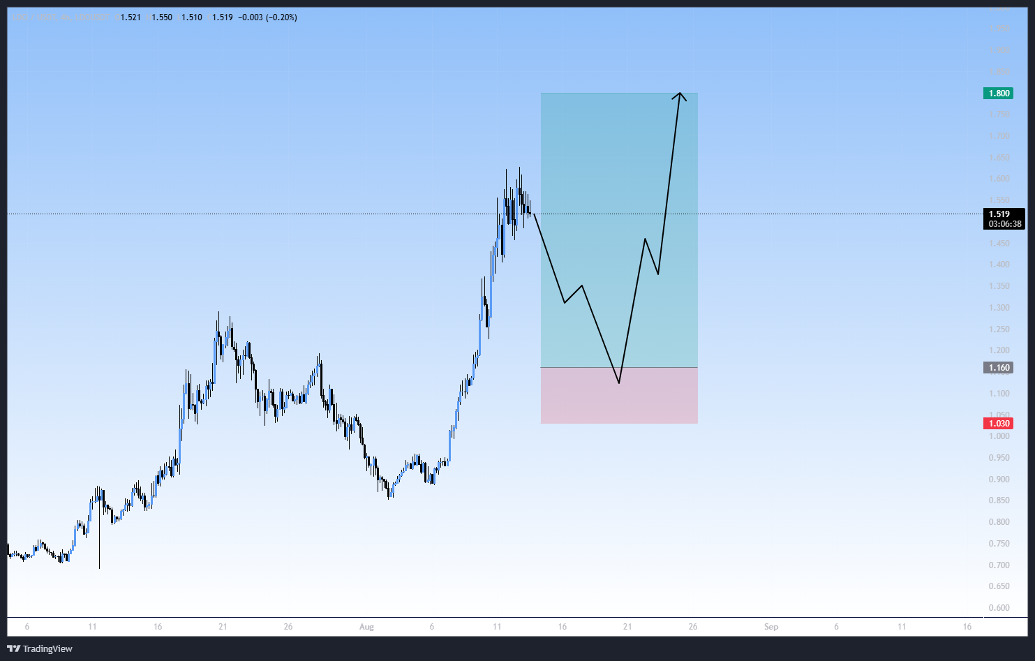 روند صعودی فوق العاده، سیگنال رایگان