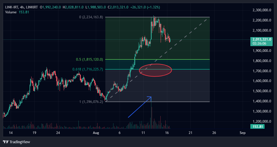 تحلیل LINK به تومن