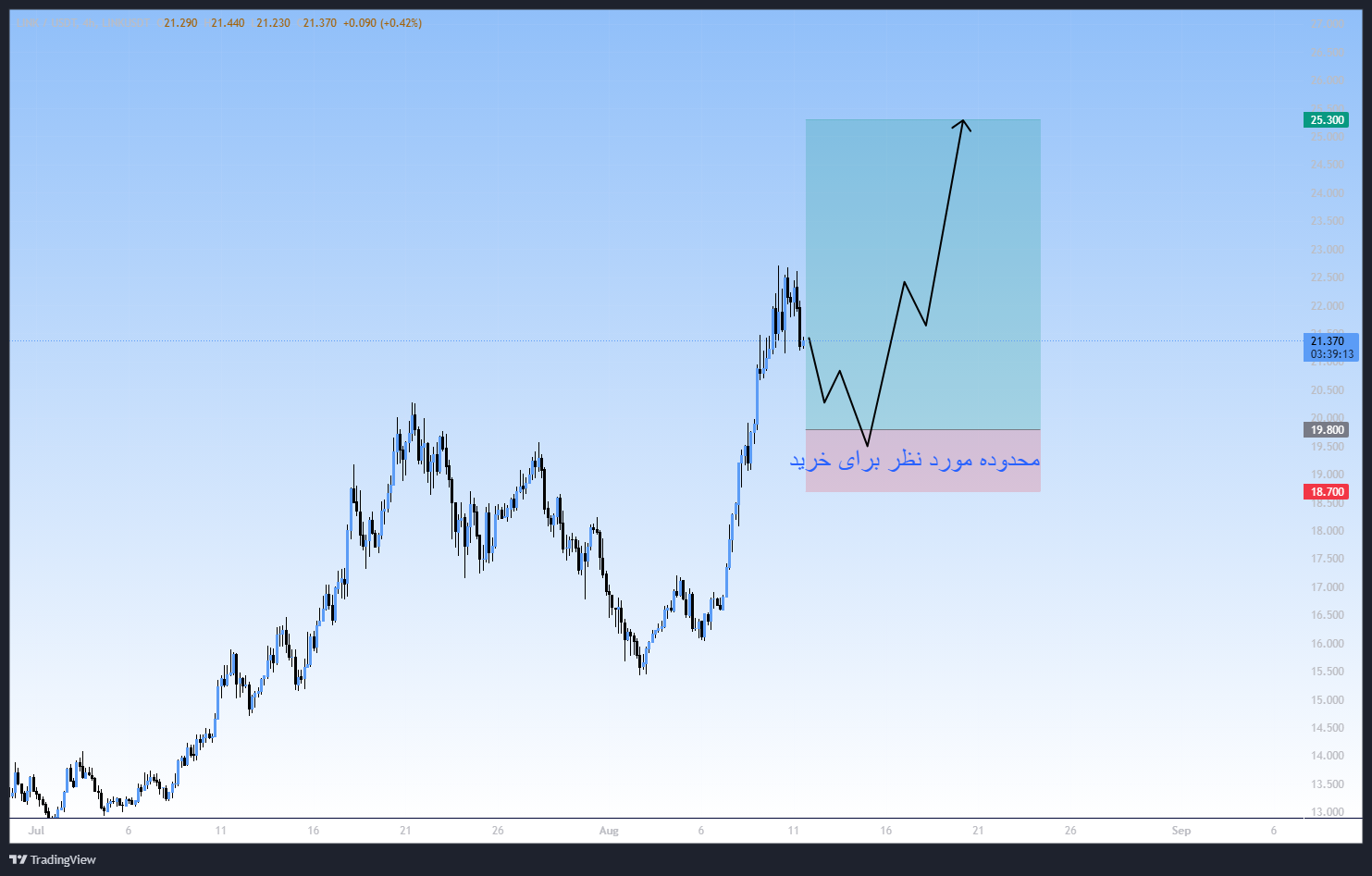آغاز روند صعودی، سیگنال رایگان