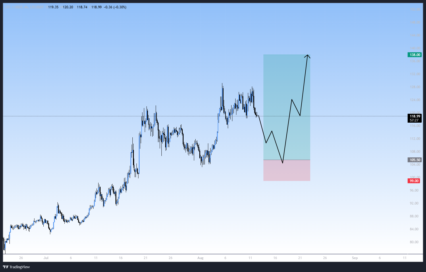 روند صعودی فوق العاده، سیگنال رایگان