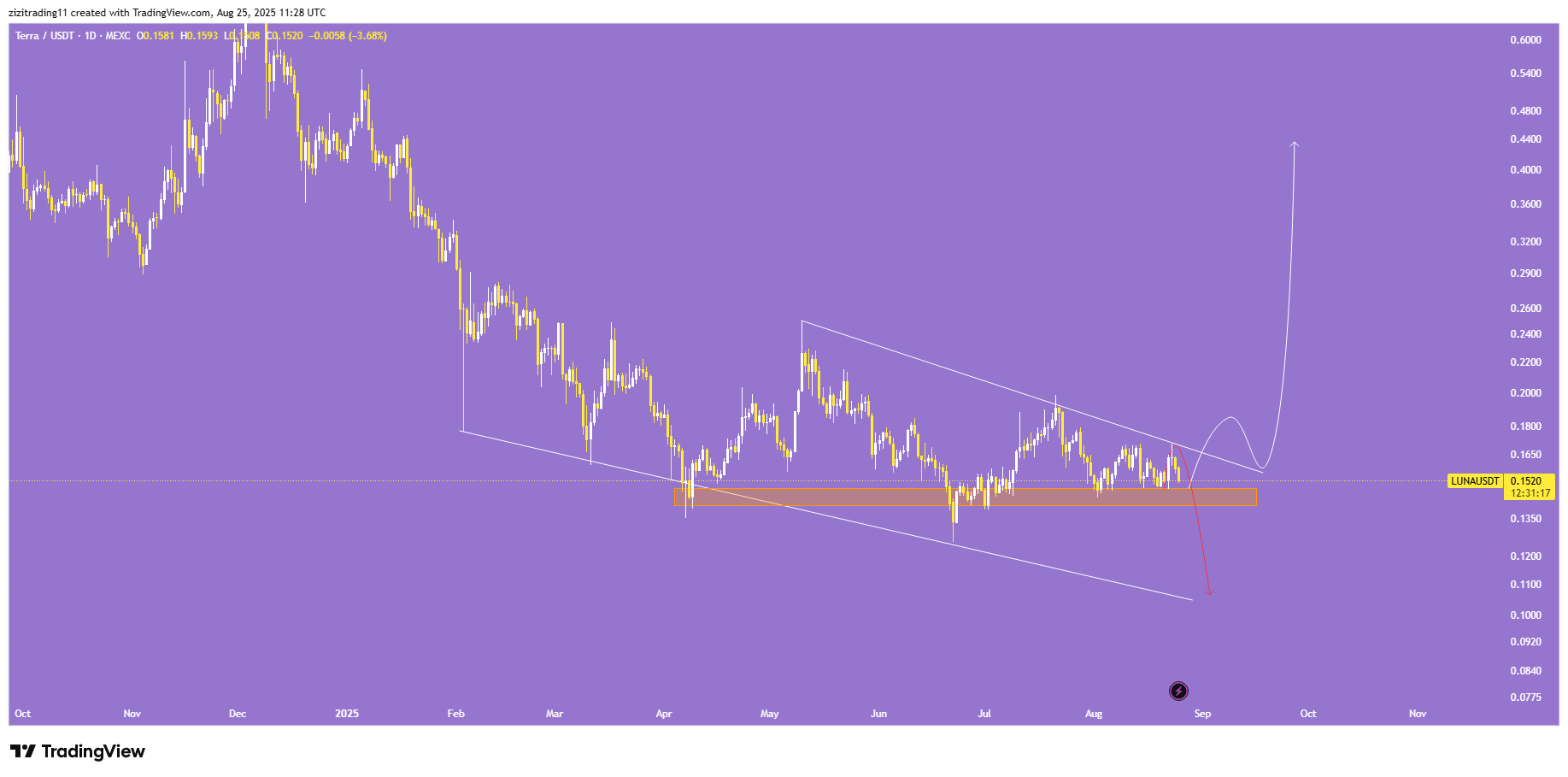 لانگ انفجاری یا ادامه ریزش LUNA