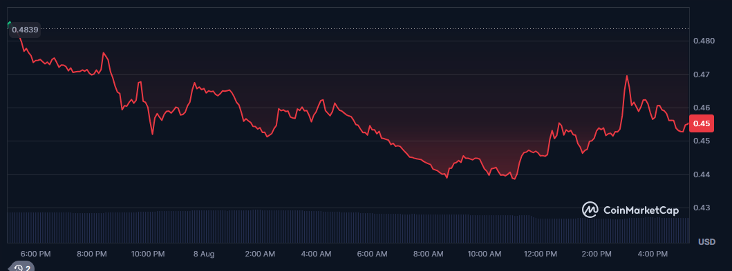 بدترین ارزهای دیجیتال