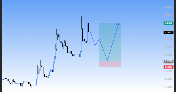 روند صعودی پرقدرت، سیگنال خرید