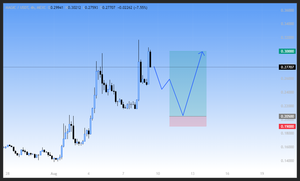 روند صعودی پرقدرت، سیگنال خرید