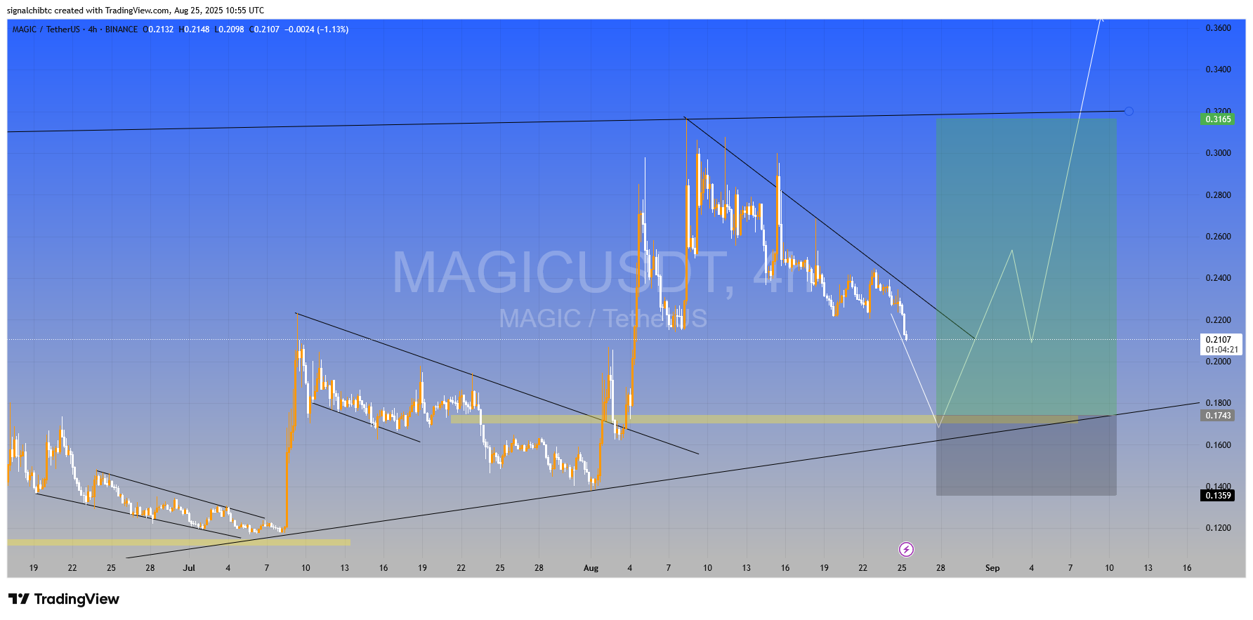 سیگنال رایگان از میم کوین جادویی