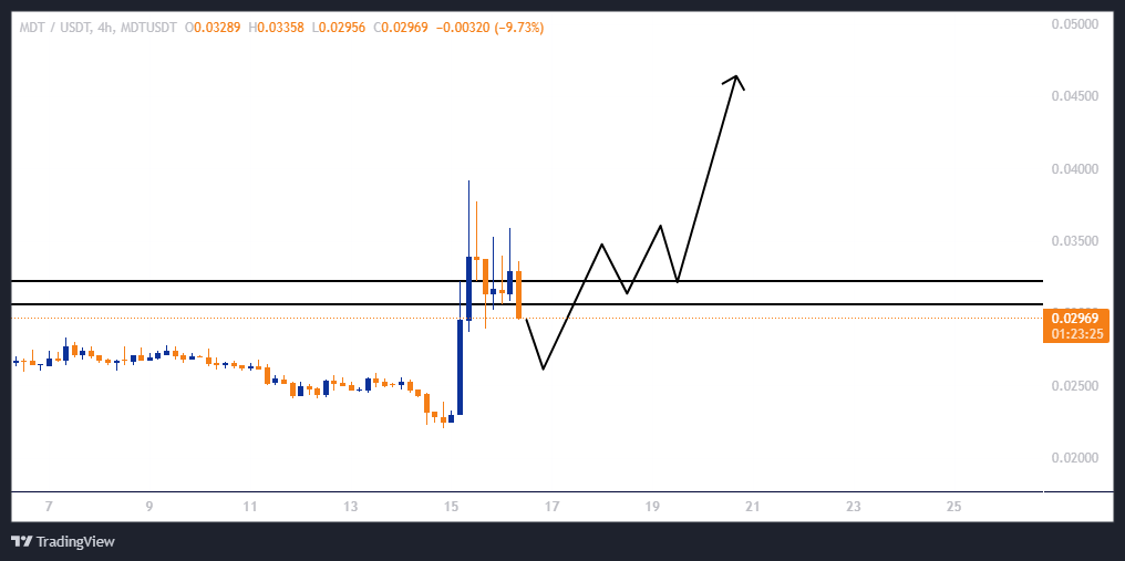 سودی ۲۰۰ درصدی با اهرم ۵
