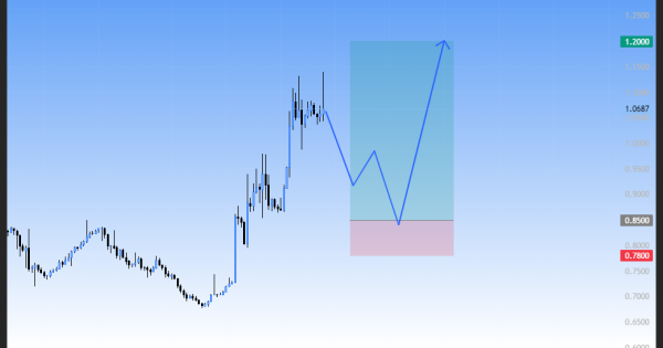 بهترین سیگنال برای خرید منتل (MNT)