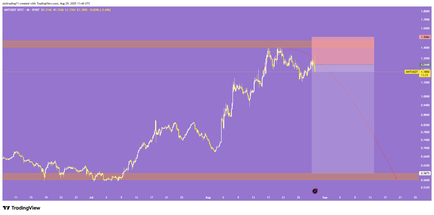پوزیشن شورت فعال شد