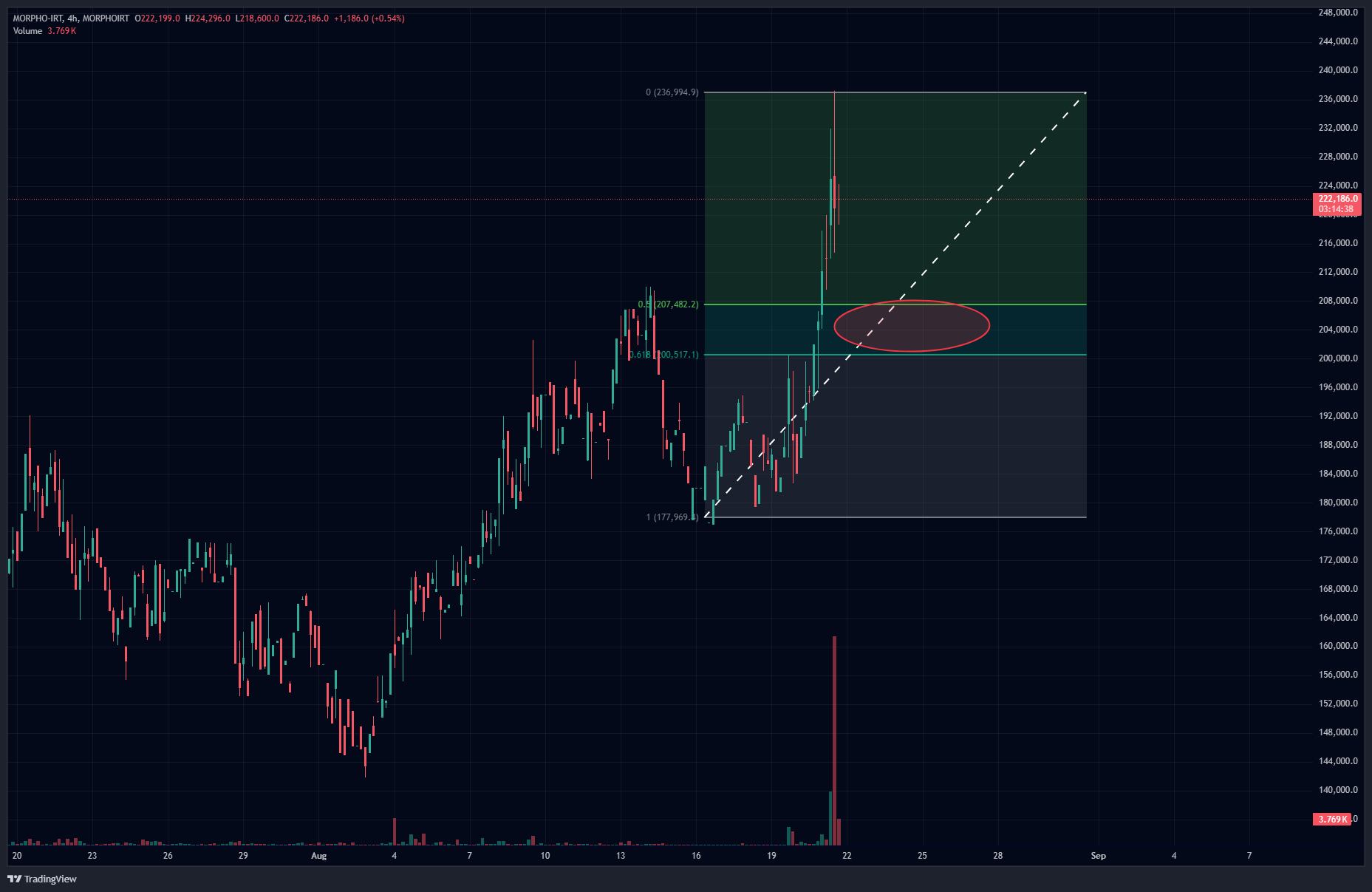 بهترین ارز برای خرید در شرایط فعلی