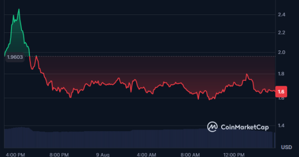 بدترین ارزهای دیجیتال امروز