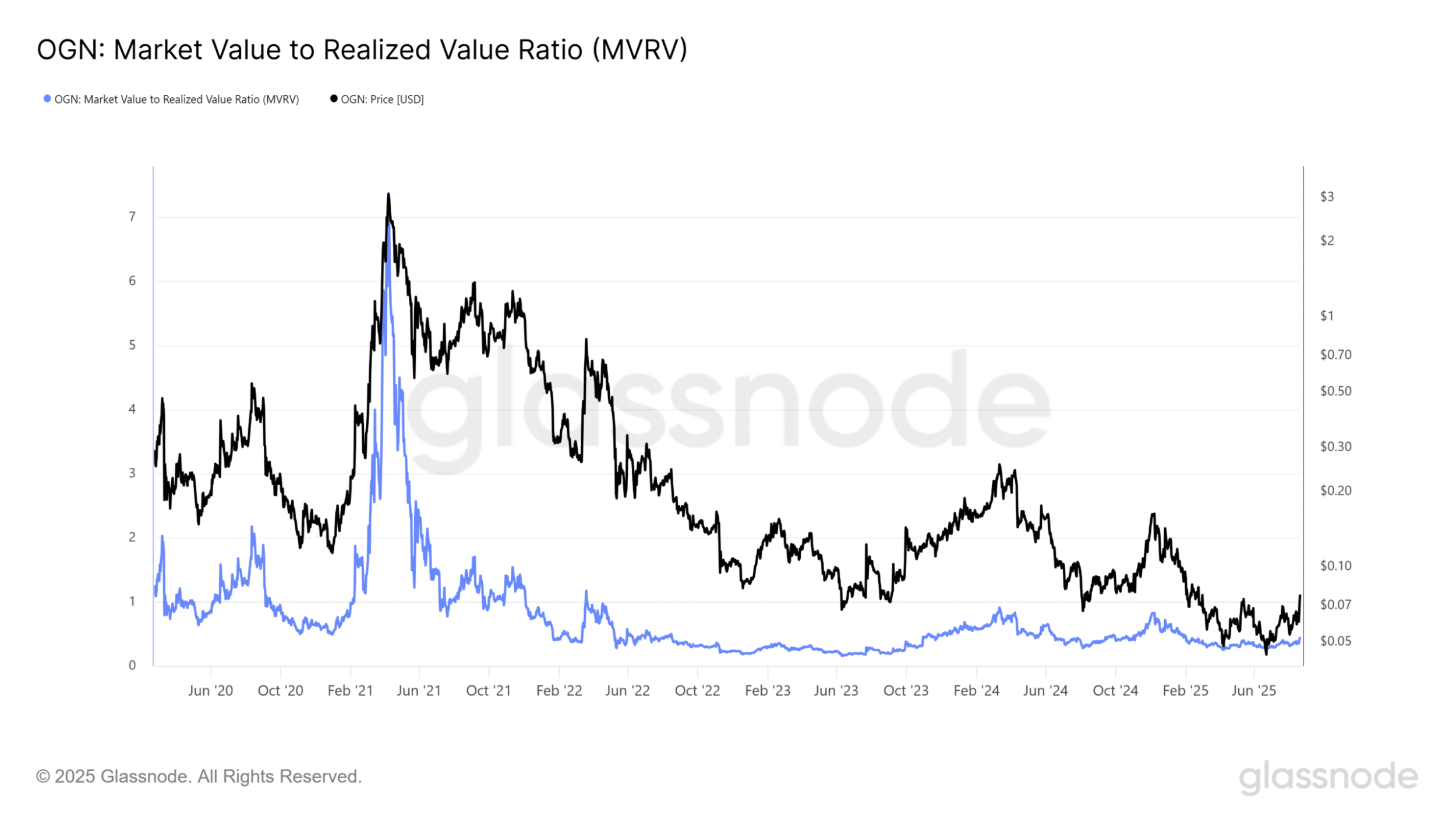 روند صعودی این ارز تازه میخواد شروع بشه
