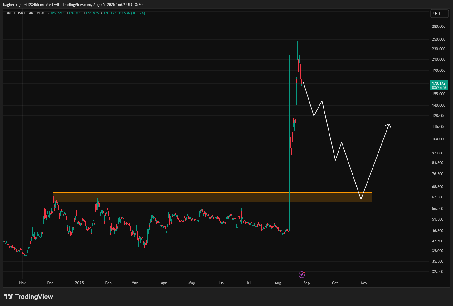 خرید خفن ترین ارز دیجیتال در شرایط فعلی