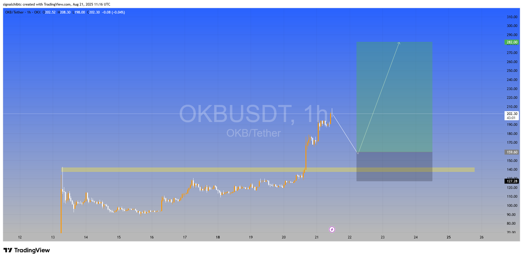 OKB/USDT