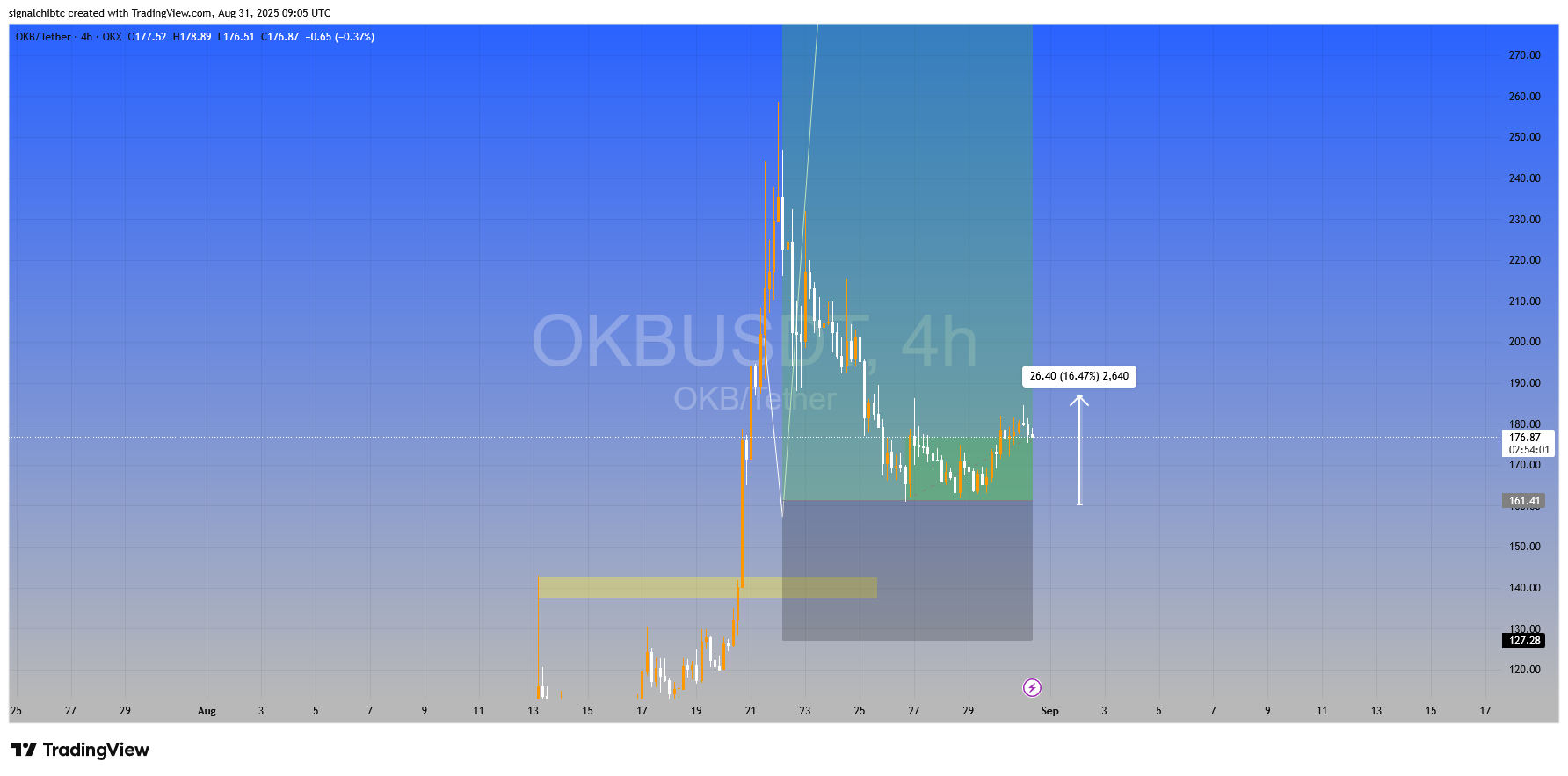 ۷۰ درصد سود