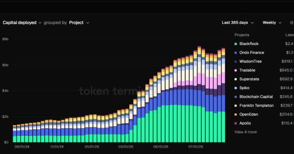 حدود ۷۰۰۰٪ رشد و ONDO