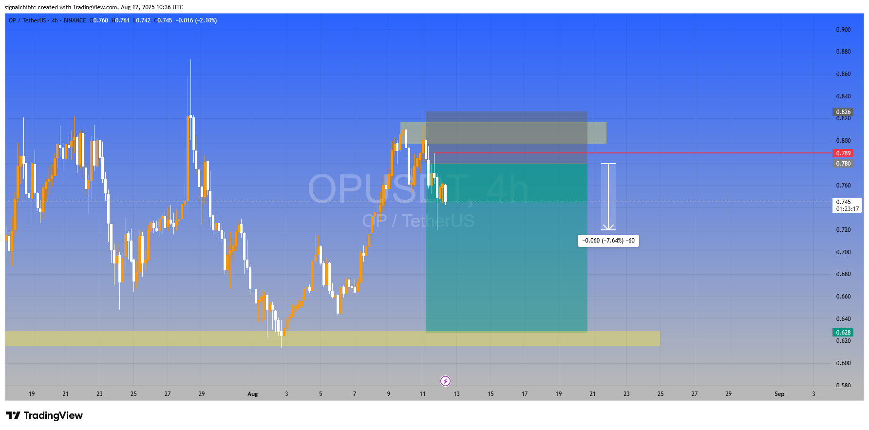 سود در کمتر از نیم روز