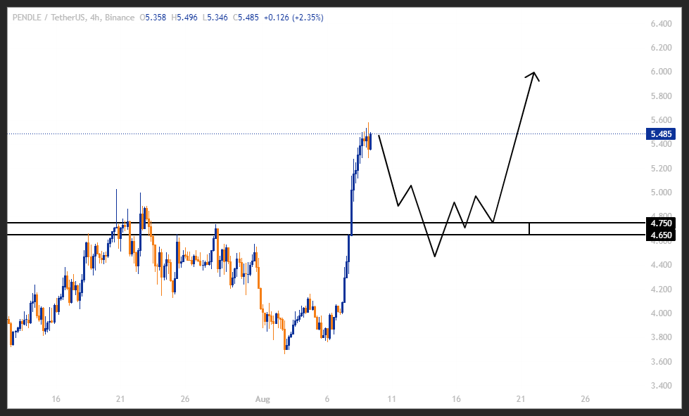 سود ۱۲۵ درصدی با PENDLE