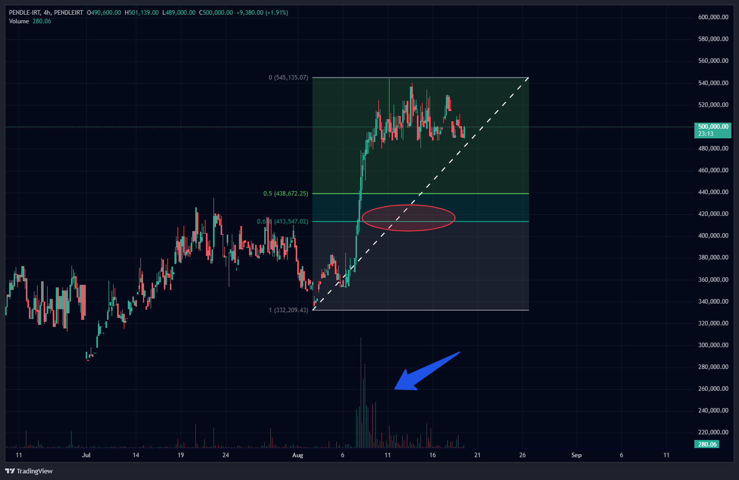 سیگنال صعودی پندل PENDLE