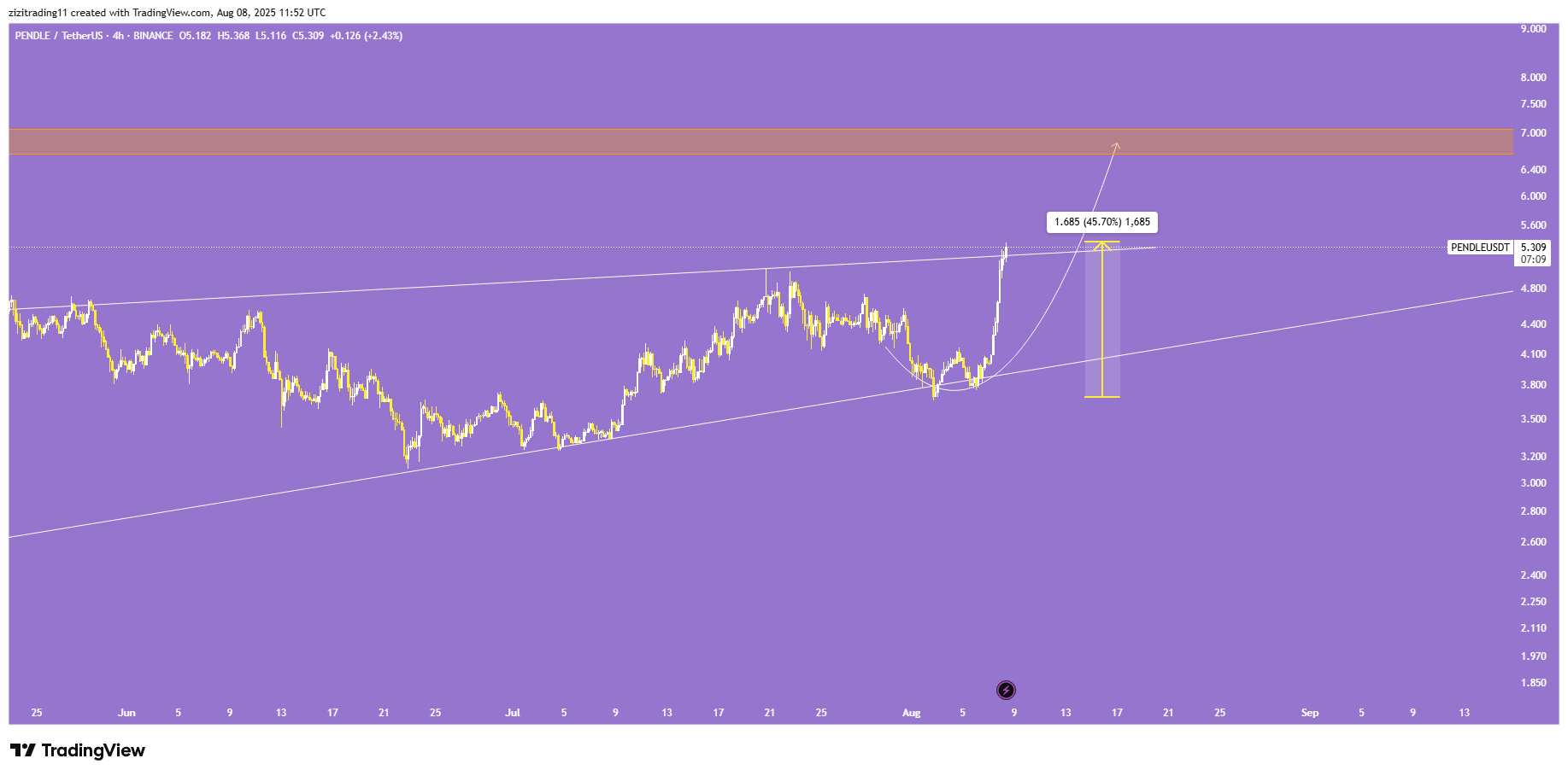سود ۲۰۰ درصدی