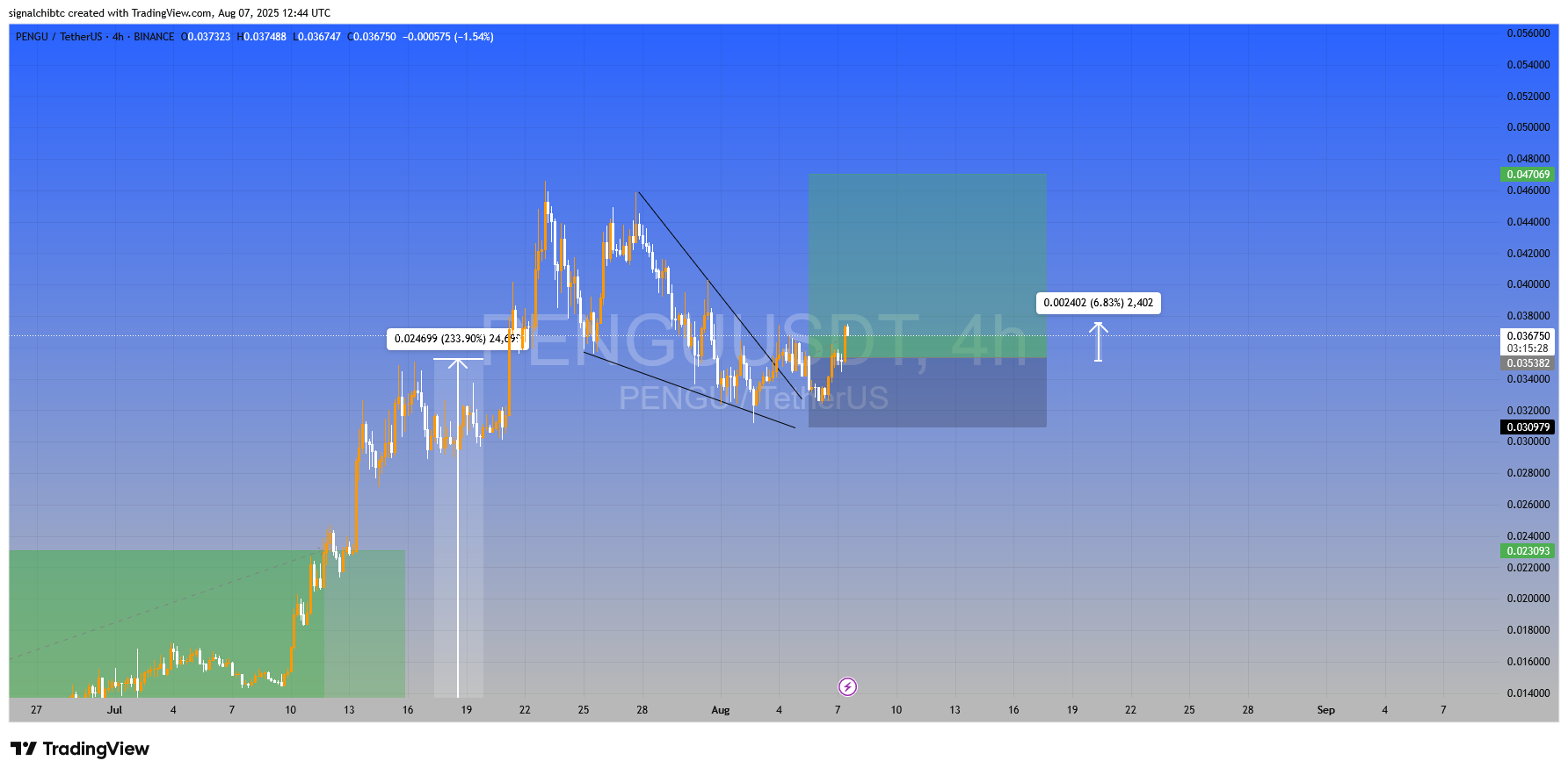 رشد این میم کوین شروع شده