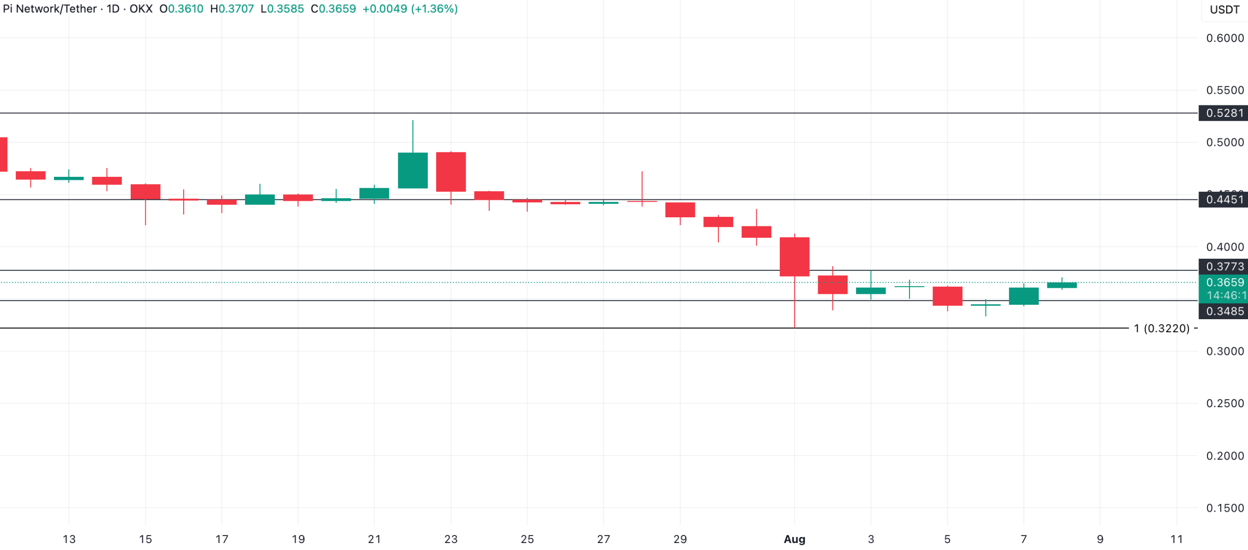 پای نتورک (PI)