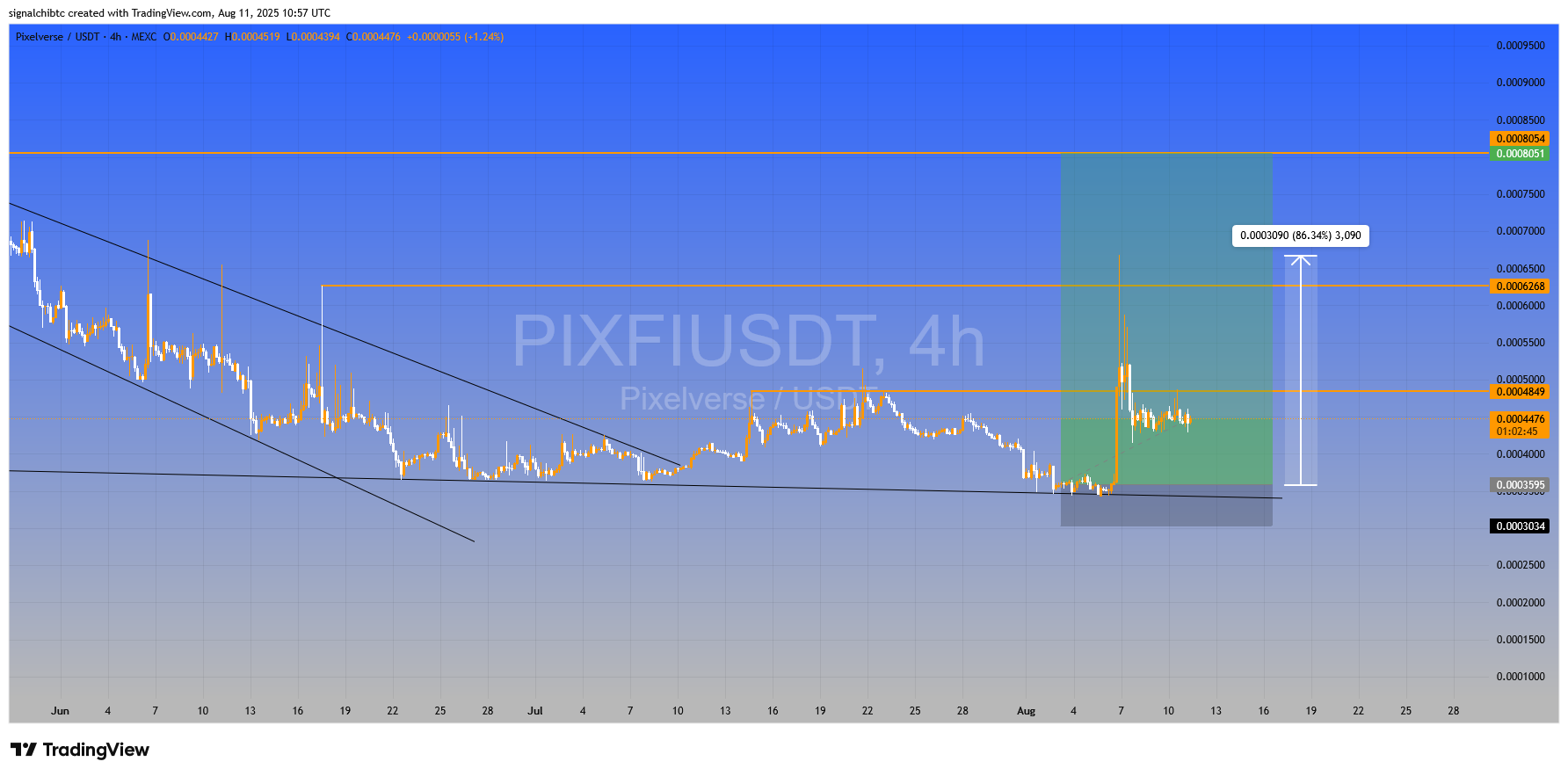 سود ۸۶ درصدی در یک کندل