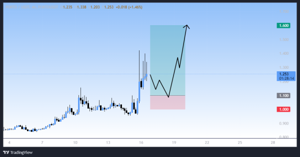سیگنال خرید توکن فوتبالی