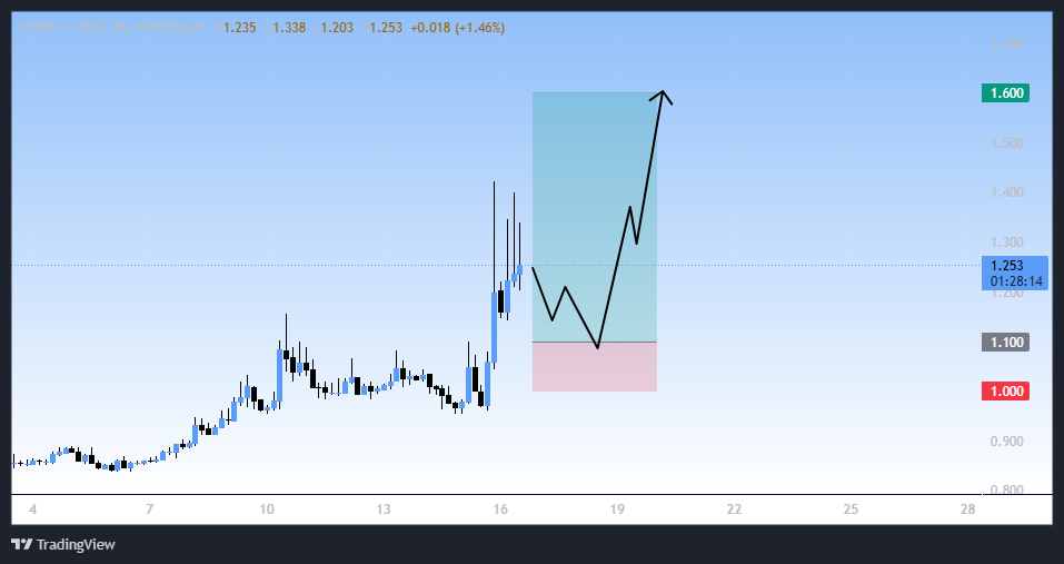 سیگنال خرید توکن فوتبالی