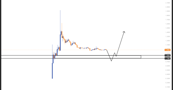 سود ۳۵۰% با اهرم ۵